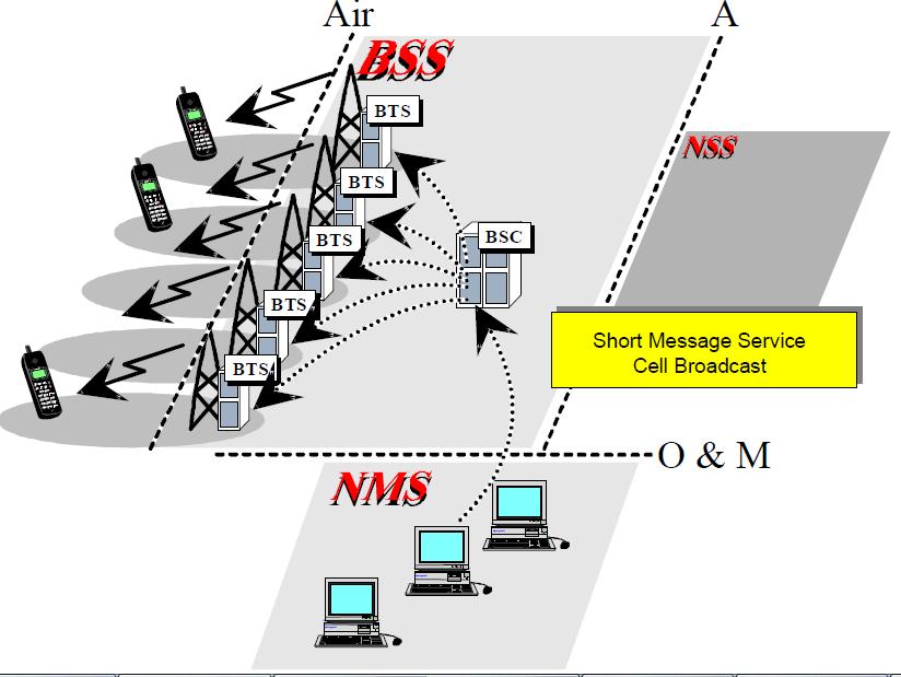 Short Message Services (SMS) Basics of GSM in depth The Short Message Service (SMS) is a service enabling the mobile subscriber to receive and/or send short (max.