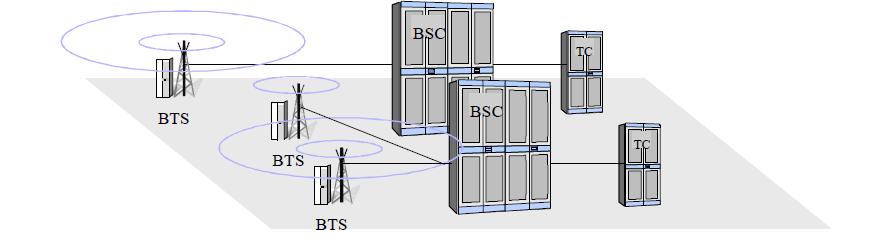The combined traffic of the mobile stations in their respective cells is routed through a switch called Mobile Switching Center (MSC).