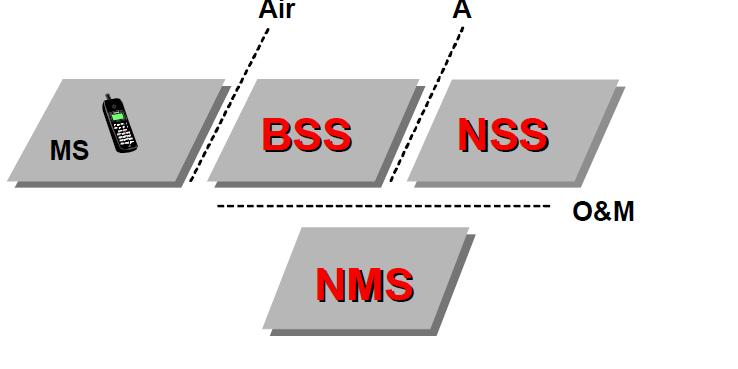 SIM is inserted into equipment with valid IMSI. The real telephone number is different from the above ids and is stored in SIM.