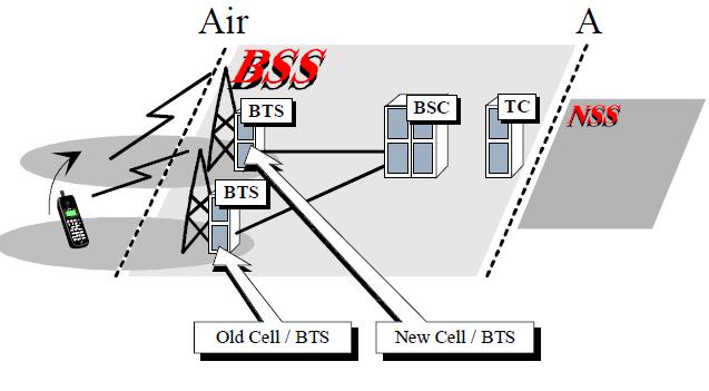 Inter cell - Intra BSC handover Basics of GSM in depth The subscriber moves from cell 1 to cell 2. In this case the handover process is controlled by BSC.