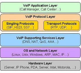 IMS: Inherit VoIP problems Security assessment concerns several