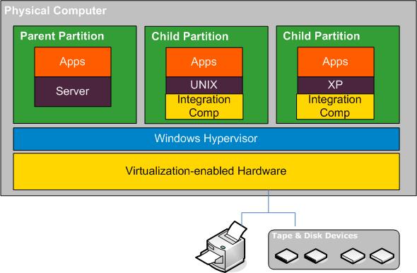 Hyper-V Server Configuration Requirements Hyper-V HA Configuration Because Hyper-V is a Windows Server feature, you must set up two Windows Server 2008 machines, one Master and one Replica, to enable