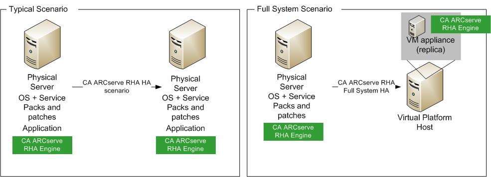 How Full System Scenarios Work The following virtualized environments are supported as the Replica server in Full System scenarios: Microsoft Hyper-V Citrix XenServer (Xen) Note: Review XenServer