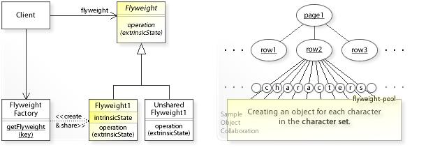 FLYWEIGHT 9 Solution The Flyweight design pattern provides a solution: Define separate Flyweight objects that store intrinsic (invariant) state.