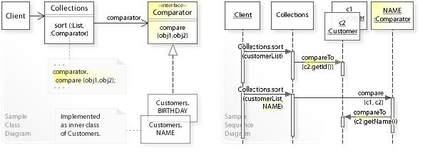STRATEGY 8 Sample Code Sorting customers using different compare strategies. Customer Test Data: ID Name---------------- PhoneNumber--- Birthday-0 FirstName LastName (00) 00-000 0.0.980 0 FirstName LastName (00) 00-000 0.