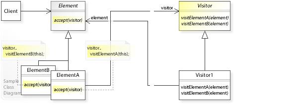VISITOR 09 Implementation Implementation Issues Dispatching Operation accept(visitor) Each Element class of the object structure defines an accept(visitor) operation that delegates (dispatches)
