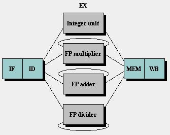 Multi-cycle Operations (2) Four separate functional units: The main integer unit FP and integer multiplier FP adder (handles FP add, subtract,