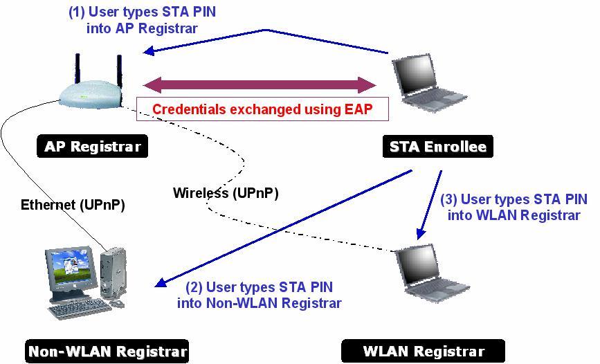 WPS Probe IE- During the period of WPS online settings, transmit an probe IE with WPS IE. For STA, it is optional. Speed list-show the speed proportion from beginning to online success.