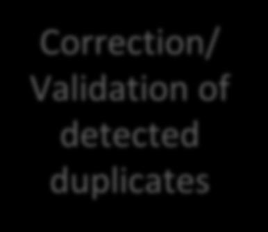 Correction/ Validation of detected