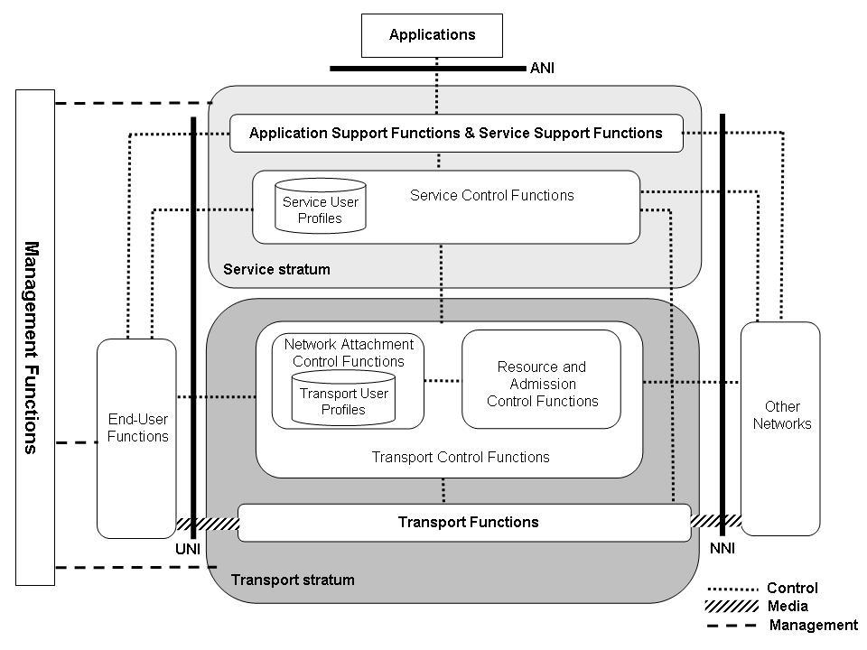 Proceedings of the 11th WSEAS International Conference on COMMUNICATIONS, Agios Nikolaos, Crete Island, Greece, July 26-28, 2007 49 service stratum functions and transport stratum functions according