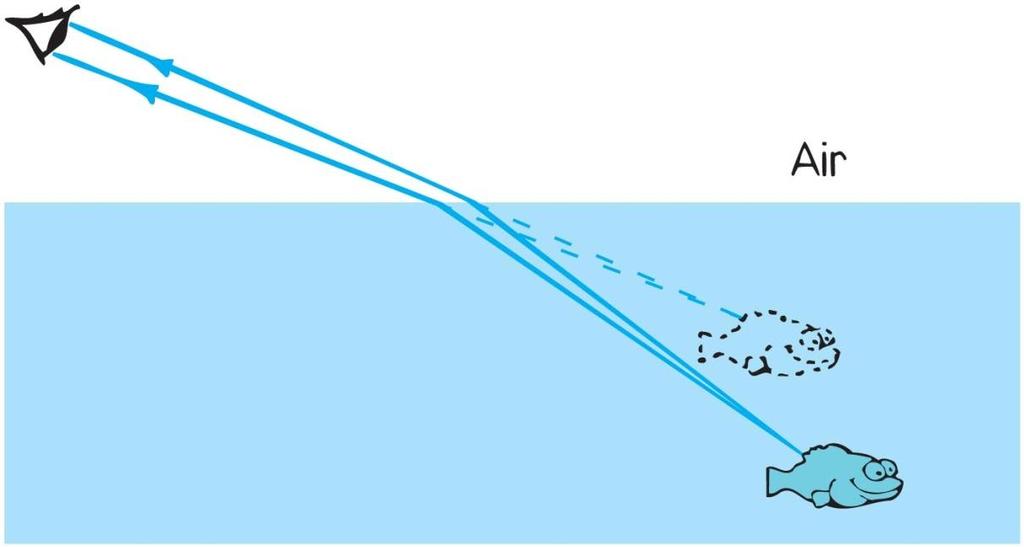 Refraction Illusions caused by refraction