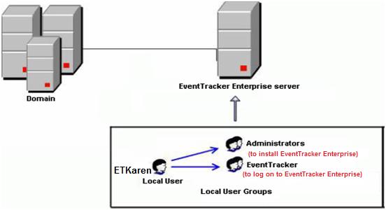 EventTracker Enterprise user authentication operates locally, that is confined to a particular computer or within Active Directory context.