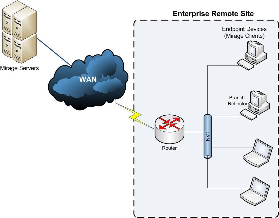 VMware Horizon Mirage Administrator's Guide v4.2 The following diagram illustrates an example of a site with Branch Reflector enabled: 10.2 How Client Endpoints Use Branch Reflectors 10.2.1 Branch Reflector Selection Process One or more Branch Reflectors can be enabled in each site.