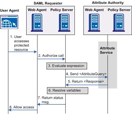 Flow Diagram for Authorizing a User with User Attributes Flow Diagram for Authorizing a User with User Attributes The following flow diagram shows the authorization process with an Attribute