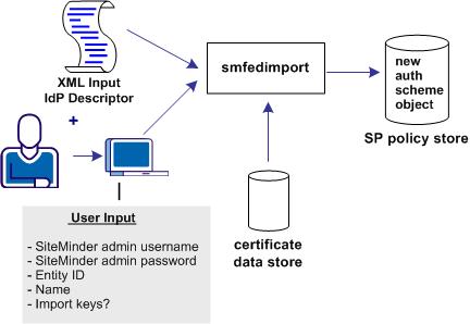 Import Metadata Tool Import Metadata Tool You can use the import tool for the following tasks: Create a SAML 2.