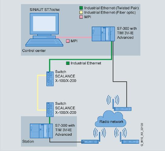 Using TIM 3V-IE Advanced, a station can be connected to the control desk over redundant paths. The TIM 3V-IE Advanced is used for this purpose both in the station and in the control center.