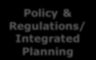 Regulations/ Integrated
