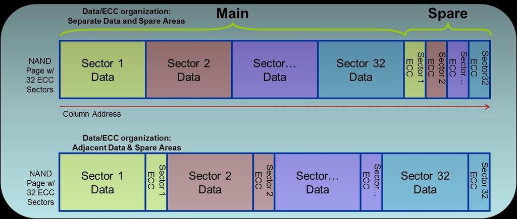 10 Figure 5: Data/ECC organizations Boosting Throughput with High-Current PPS To achieve the higher densities and integration needed for mobile applications, NAND manufacturers are stacking as many