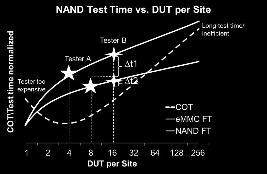 A true tester-per-site architecture that tests one DUT per site provides the highest throughput for NAND Flash.