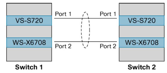 Hardware Deployment VSL across Supervisor Engine Ports and 10 Gigabit Ethernet ports PoliTo case: cost balanced scenario More