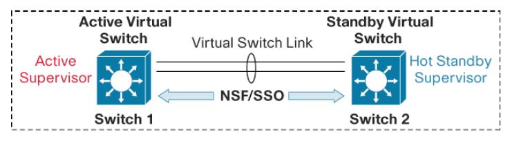 Core network: VSS High Availability In an Stateful switchover (SSO) system, protocols and features synchronize events and state information from the active supervisor engine to the hot-standby