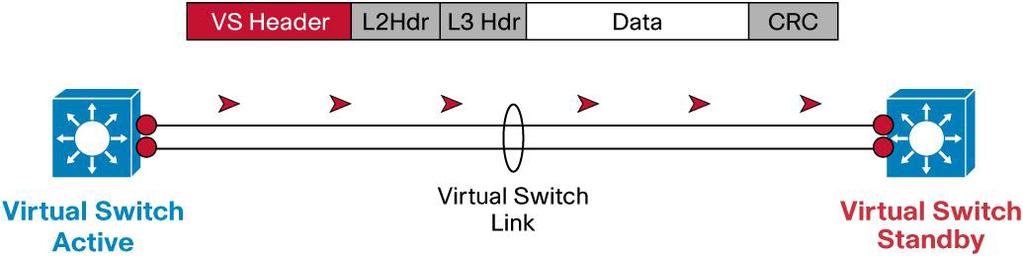 Virtual Switching Link (VSL) Special signaling and control information must be exchanged between the two chassis Need a special link, VSL, to transfer both data and