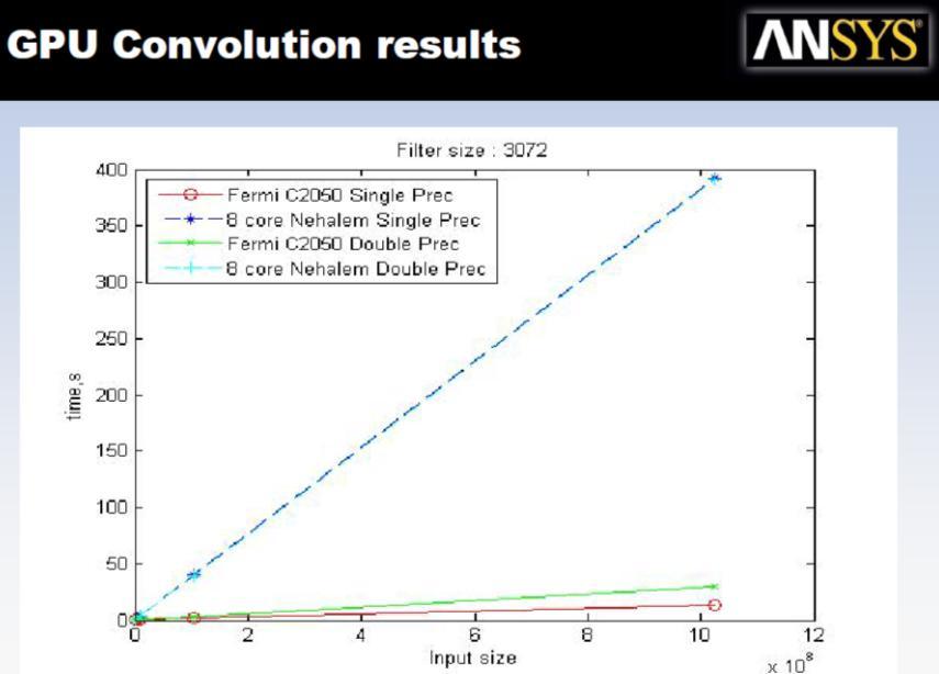 0 Convolution Results for Tesla C2050: Intel Nehalem 8 core CPU, OpenMP: 108 H Speedup combines GPU and