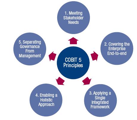 COBIT 5 Principles Source: COBIT 5,