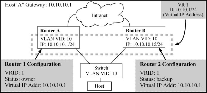 If the link-local address is changed, the VR configuration is removed. When an IP address is removed, the virtual IP address in that subnet is removed.