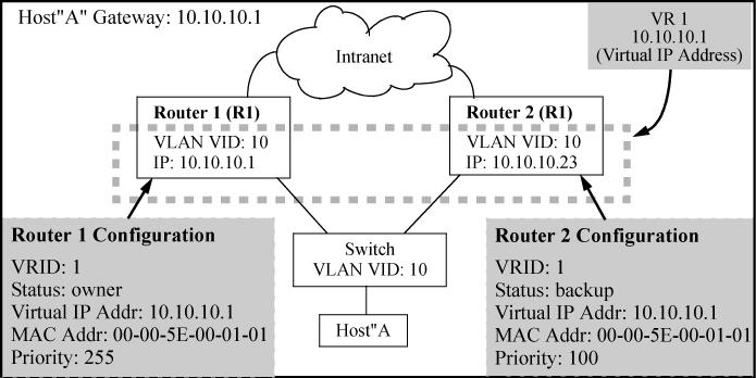 a. On another router with an interface in the same network or subnet as is the owner configured in step 1 on page 268, enter the global configuration context and enable VRRP:router vrrp ipv4 enableor