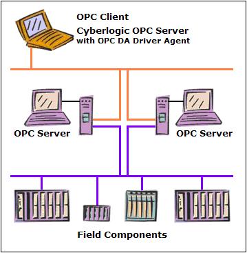 Cyberlogic's OPC DA Driver Agent lets you set up redundant OPC servers for greater reliability If you install the Cyberlogic OPC Server with the OPC DA Driver Agent on the client system and set up