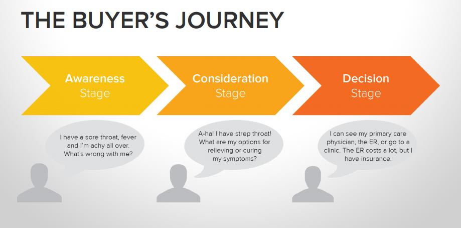 The buyer s journey is the active research process someone goes through leading up to a purchase. Knowing the buyer s journey for your persona will be key to creating the best content possible.