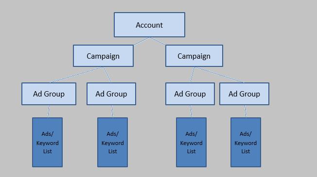 PPC Account Structure Campaign Set Up: The campaign is the vessel for your ad groups and where most of the settings are.
