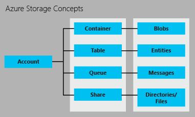 Azure Storage Storage Redundancy Locally redundant storage (LRS) replicated three times within a single data center