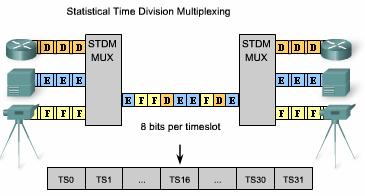 Statistical Time Division Multiplexing Statistical time-division multiplexing (STDM) was developed to overcome this inefficiency.