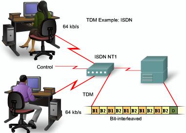 TDM Examples - ISDN and SONET An example of a technology that uses synchronous TDM is ISDN.