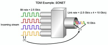 On a larger scale, the industry uses the SONET or SDH for optical transport of TDM data. SONET, used in North America, and SDH, used elsewhere, for synchronous TDM over fiber.