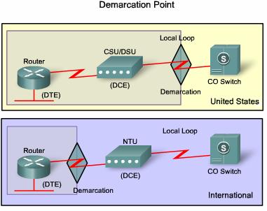 Demarcation Point The demarcation point marks the point where your network interfaces with the network owned by another organization.