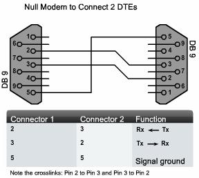 DTE and DCE DTE and DCE Cable Standards Originally, the concept of DCEs and DTEs was based on two types of equipment: terminal equipment that generated or received data, and communication equipment