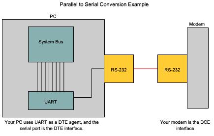 DTE and DCE: Parallel to Serial Conversion The terms DTE and DCE are relative with respect to what part of a network you are observing.