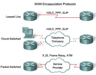 WAN Encapsulation Protocols On WAN connection, data is encapsulated into frames before crossing the WAN link.