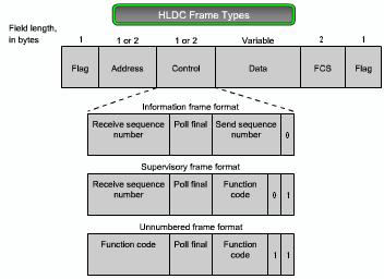 Control - HDLC defines three types of frames, each with a different control field format: Information (I) frame: I-frames carry upper layer information and some control information.