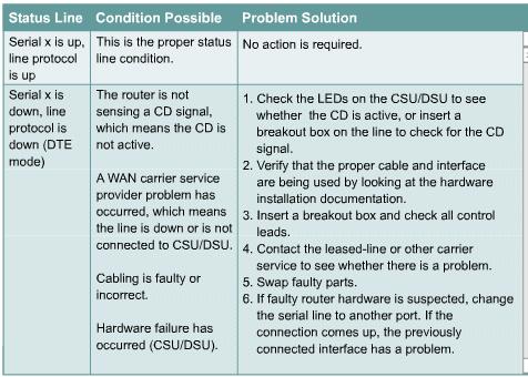 Troubleshooting a serial interface (cont.