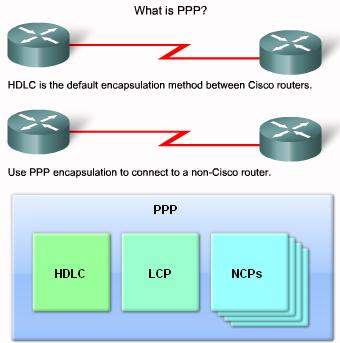 What is PPP? Recall that HDLC is the default serial encapsulation method when you connect two Cisco routers. Cisco HDLC can only work with other Cisco devices.