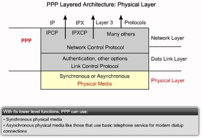 PPP Layered Architecture PPP and OSI share the same physical layer, but PPP distributes the functions of LCP and NCP differently.