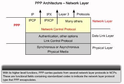 PPP Architecture - Network Control Protocol Layer PPP permits multiple network layer protocols to operate on the same communications link.