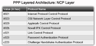 NCPs include functional fields containing standardized codes (PPP protocol field numbers shown in the figure) to indicate the network layer protocol that PPP