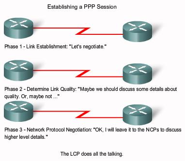 Establishing a PPP Session The three phases of establishing a PPP session: Phase 1: Link establishment and configuration negotiation The LCP must first open the connection and negotiate configuration