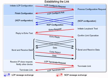 Establishing a Link with LCP LCP operation uses three classes of LCP frames to accomplish the work of each of the LCP phases: Link-establishment frames establish and configure a link