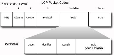 LCP Packet Each LCP packet is a single LCP message consisting of Code field